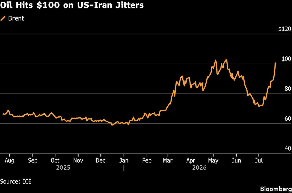 Oil Hits $100 on US-Iran Jitters. Oil Hits $100 on US-Iran Jitters.