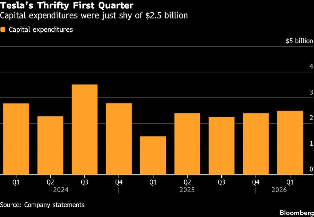 El austero primer trimestre de Tesla. El austero primer trimestre de Tesla.