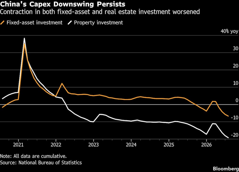 China's Capex Downswing Persists | Contraction in both fixed-asset and real estate investment worsened China's Capex Downswing Persists | Contraction in both fixed-asset and real estate investment worsened