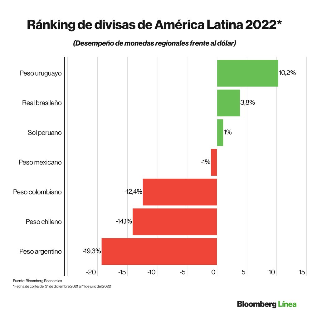 Dólar hoy: Ránking de divisas de mercados emergentes y monedas de países de América Latina en lo que va del 2022. Dólar hoy: Ránking de divisas de mercados emergentes y monedas de países de América Latina en lo que va del 2022.