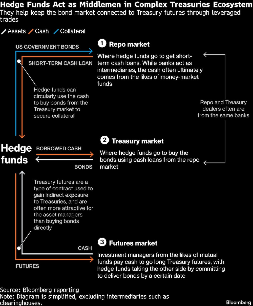 Hedge Funds Act as Middlemen in Complex Treasuries Ecosystem | They help keep the bond market connected to Treasury futures through leveraged trades Hedge Funds Act as Middlemen in Complex Treasuries Ecosystem | They help keep the bond market connected to Treasury futures through leveraged trades