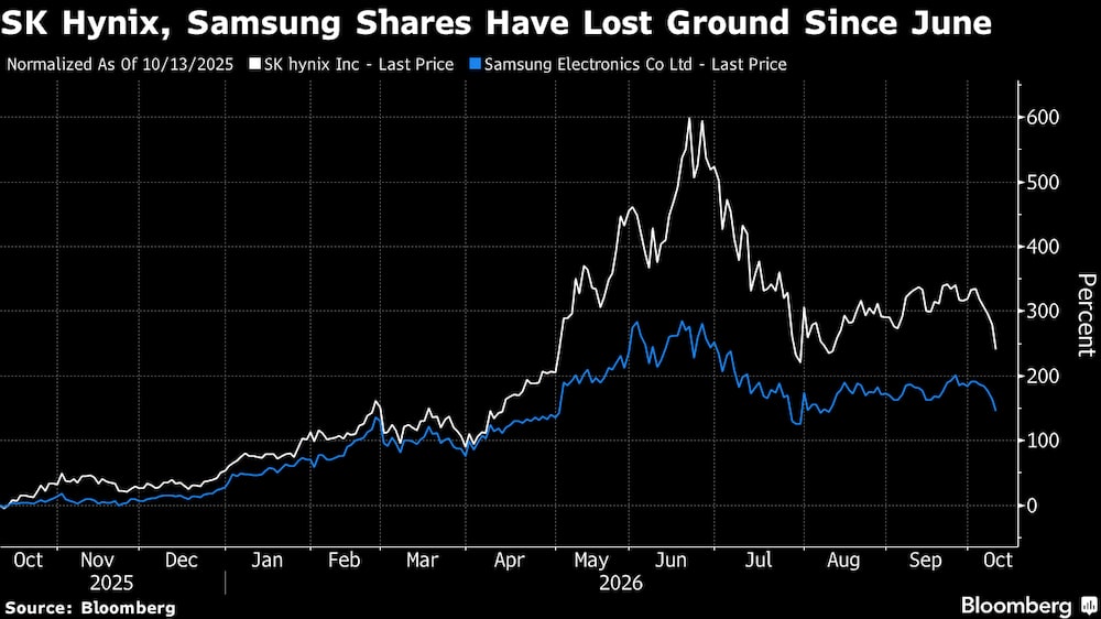 Ações da Sk Hynix e da Samsung caíram desde junho Ações da Sk Hynix e da Samsung caíram desde junho
