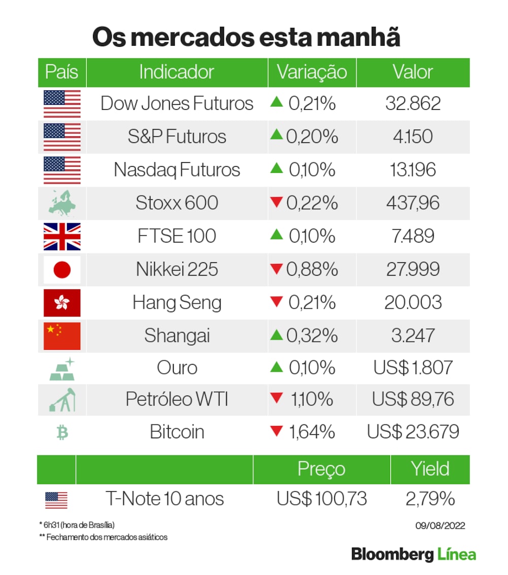 Um panorama dos mercados no começo do dia Um panorama dos mercados no começo do dia