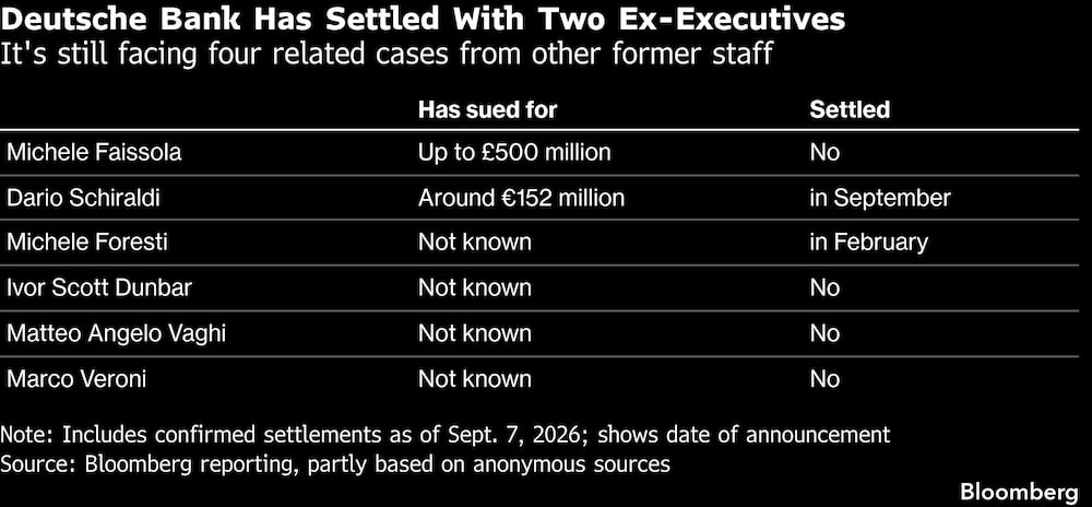 Deutsche Bank Has Settled With Two Ex-Executives | It's still facing four related cases from other former staff Deutsche Bank Has Settled With Two Ex-Executives | It's still facing four related cases from other former staff