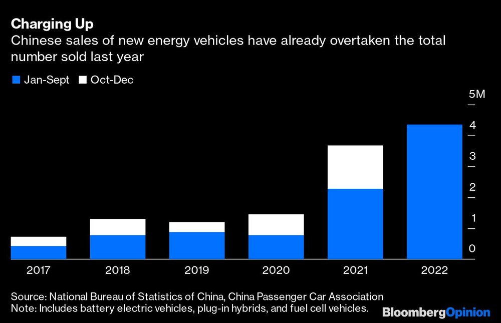 Charging Up | Chinese sales of new energy vehicles have already overtaken the total number sold last year Charging Up | Chinese sales of new energy vehicles have already overtaken the total number sold last year