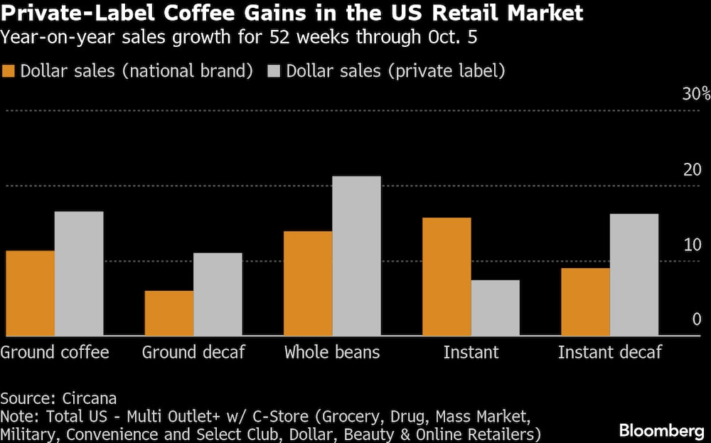 El café de marca propia gana terreno en el mercado minorista estadounidense. El café de marca propia gana terreno en el mercado minorista estadounidense.
