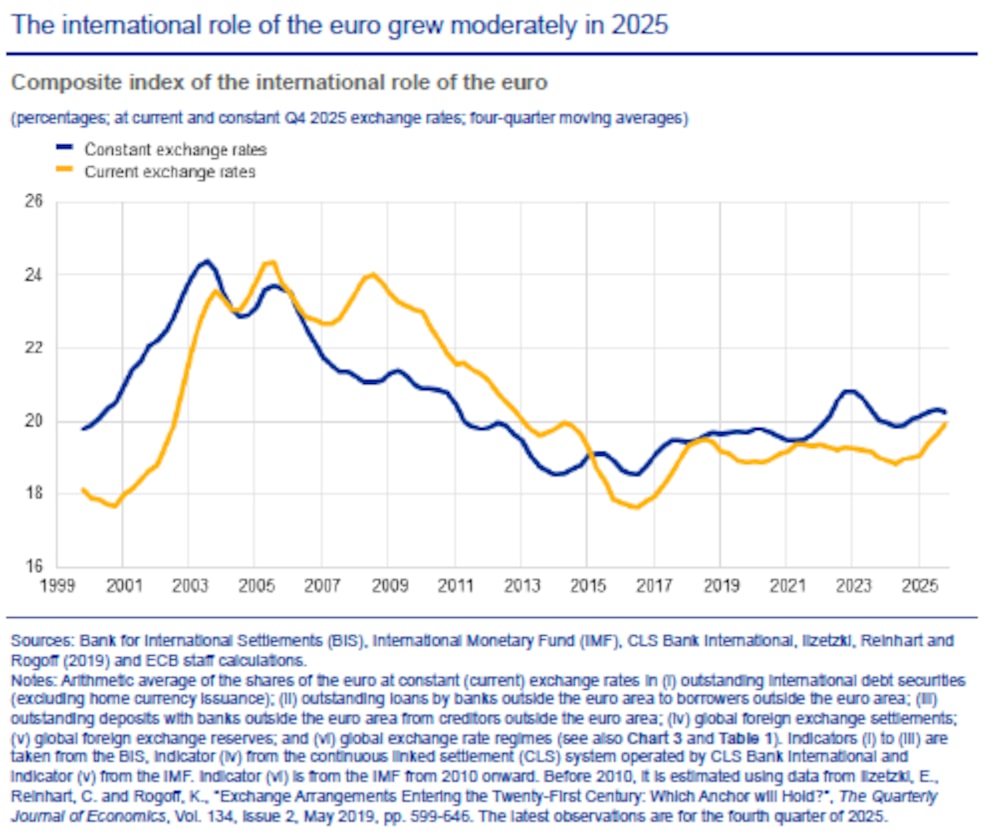 El papel internacional del euro creció moderadamente en 2025. El papel internacional del euro creció moderadamente en 2025.
