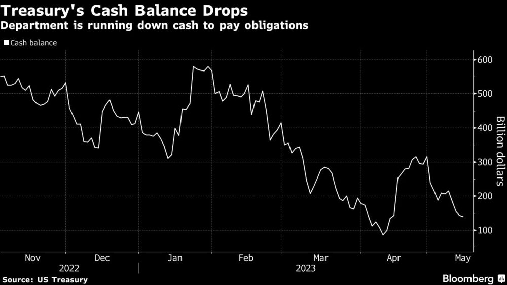 El departamento se está quedando sin efectivo para pagar sus obligaciones El departamento se está quedando sin efectivo para pagar sus obligaciones