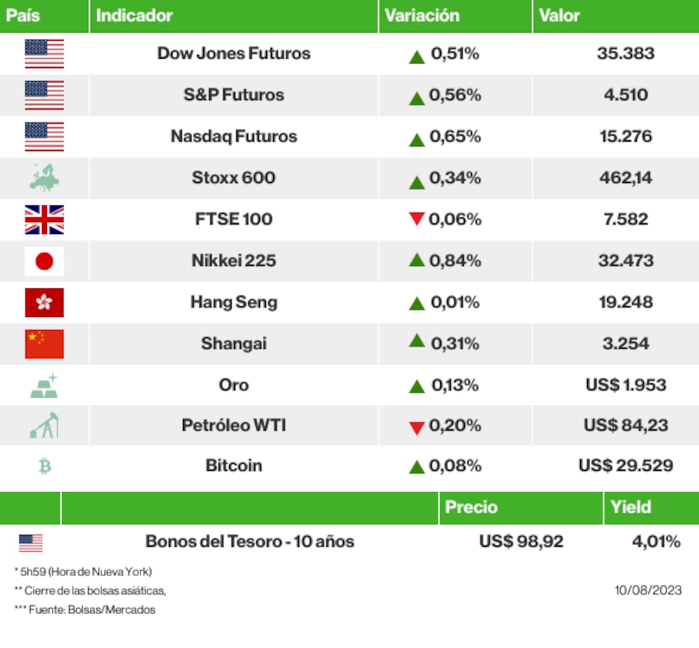 Los mercados esta manãna Los mercados esta manãna