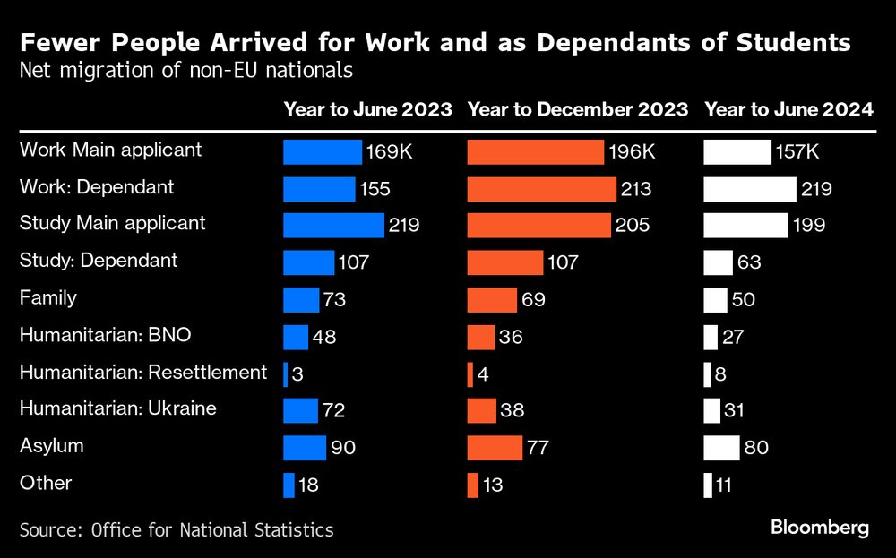 Menos personas arribaron a Gran Bretaña por trabajo o como dependientes de estudiantes. Menos personas arribaron a Gran Bretaña por trabajo o como dependientes de estudiantes.
