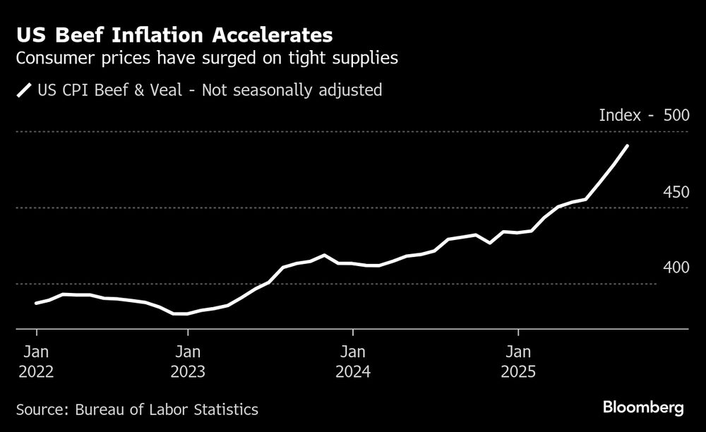 Inflação da carne bovina acelera nos EUA Inflação da carne bovina acelera nos EUA