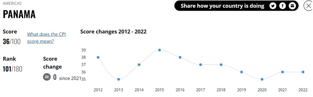 Panamá obtuvo un puntaje de 36/100, por debajo del promedio de la región Panamá obtuvo un puntaje de 36/100, por debajo del promedio de la región