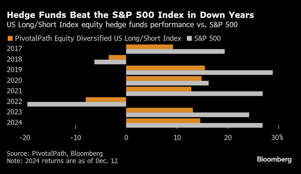 Los fondos de cobertura vencieron el ínice del S&P 500 en la mayoría de los años. Los fondos de cobertura vencieron el ínice del S&P 500 en la mayoría de los años.