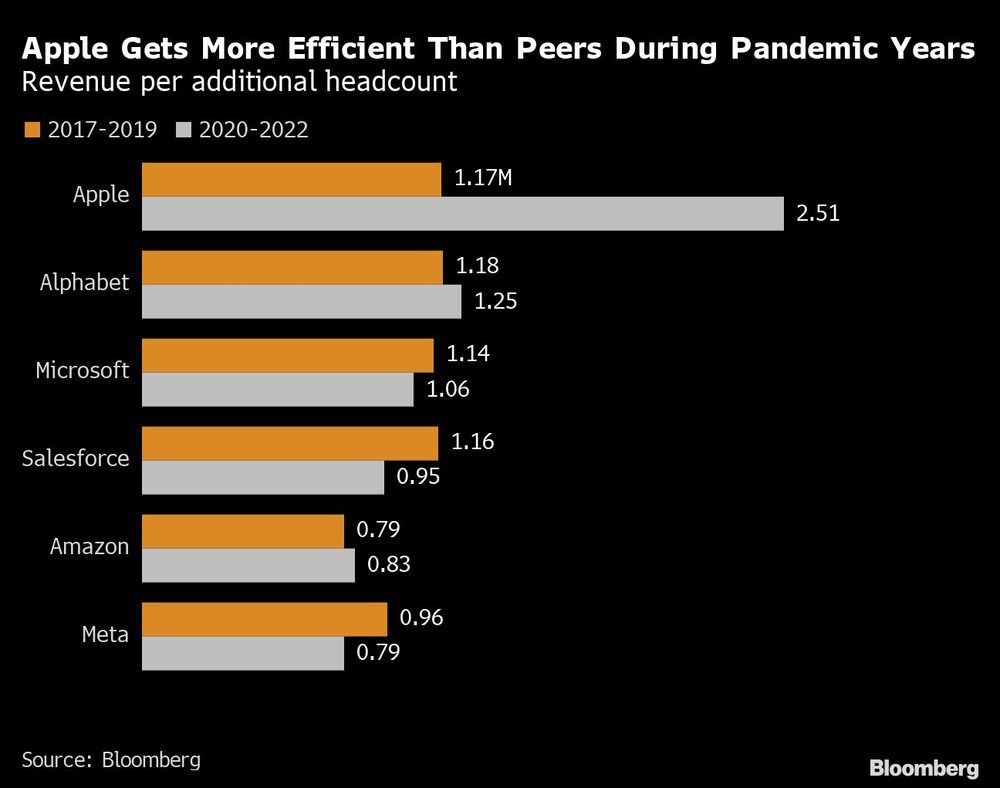 Receita por funcionário adicional
Receita por funcionário adicional