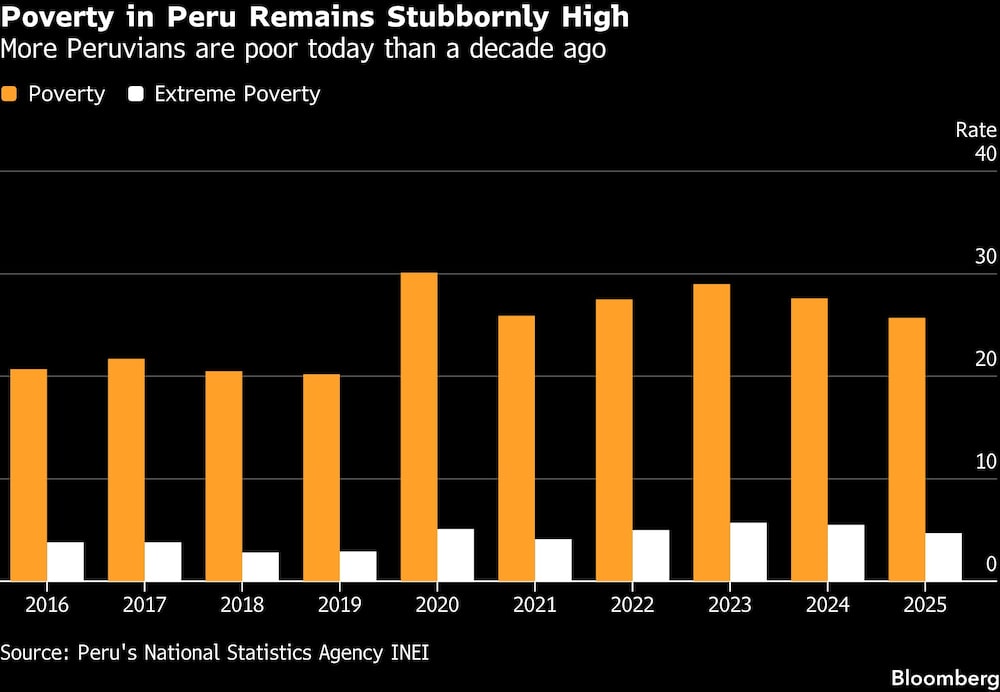 Poverty in Peru Remains Stubbornly High | More Peruvians are poor today than a decade ago Poverty in Peru Remains Stubbornly High | More Peruvians are poor today than a decade ago