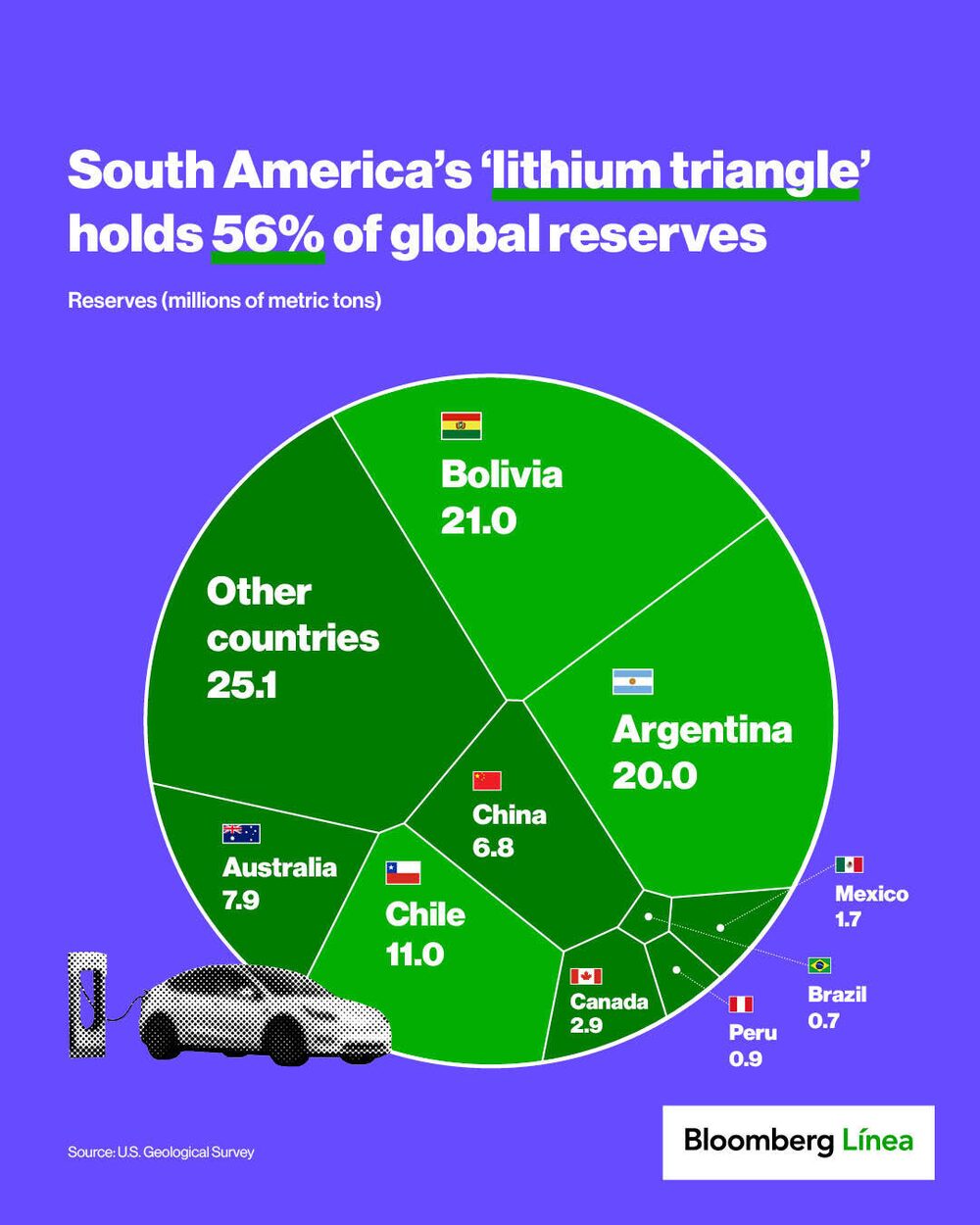 Lithium reserves. Lithium reserves.