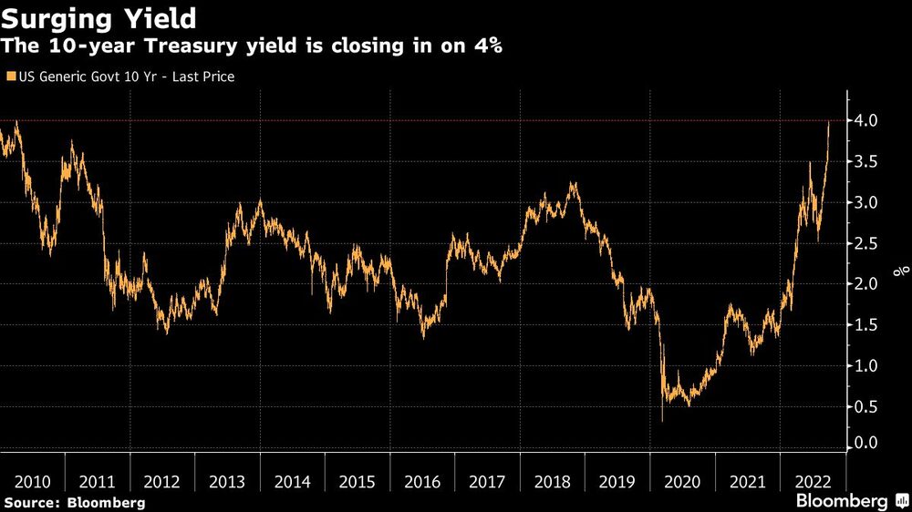 El rendimiento del Tesoro a 10 años se acerca al 4%. El rendimiento del Tesoro a 10 años se acerca al 4%.