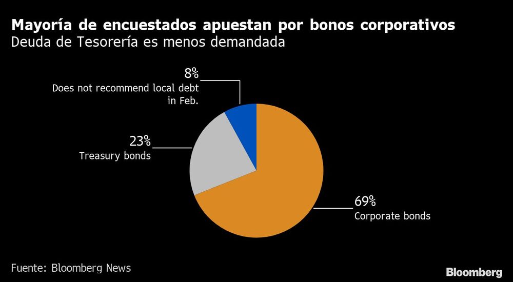 Mayoría de encuestados apuestan por bonos corporativos | Deuda de Tesorería es menos demandada Mayoría de encuestados apuestan por bonos corporativos | Deuda de Tesorería es menos demandada