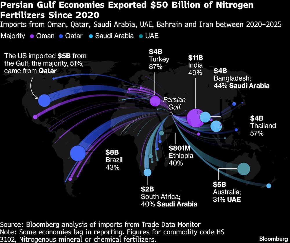 Importaciones procedentes de Omán, Catar, Arabia Saudí, Emiratos Árabes Unidos, Baréin e Irán entre 2020 y 2025. Importaciones procedentes de Omán, Catar, Arabia Saudí, Emiratos Árabes Unidos, Baréin e Irán entre 2020 y 2025.