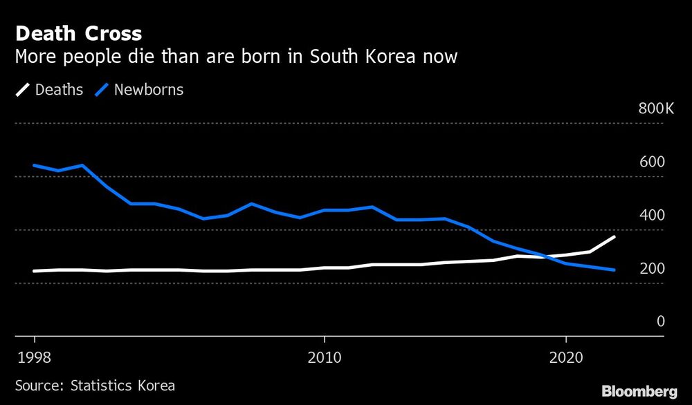 Corea del Sur mueren más personas de las que nacen actualmente Corea del Sur mueren más personas de las que nacen actualmente