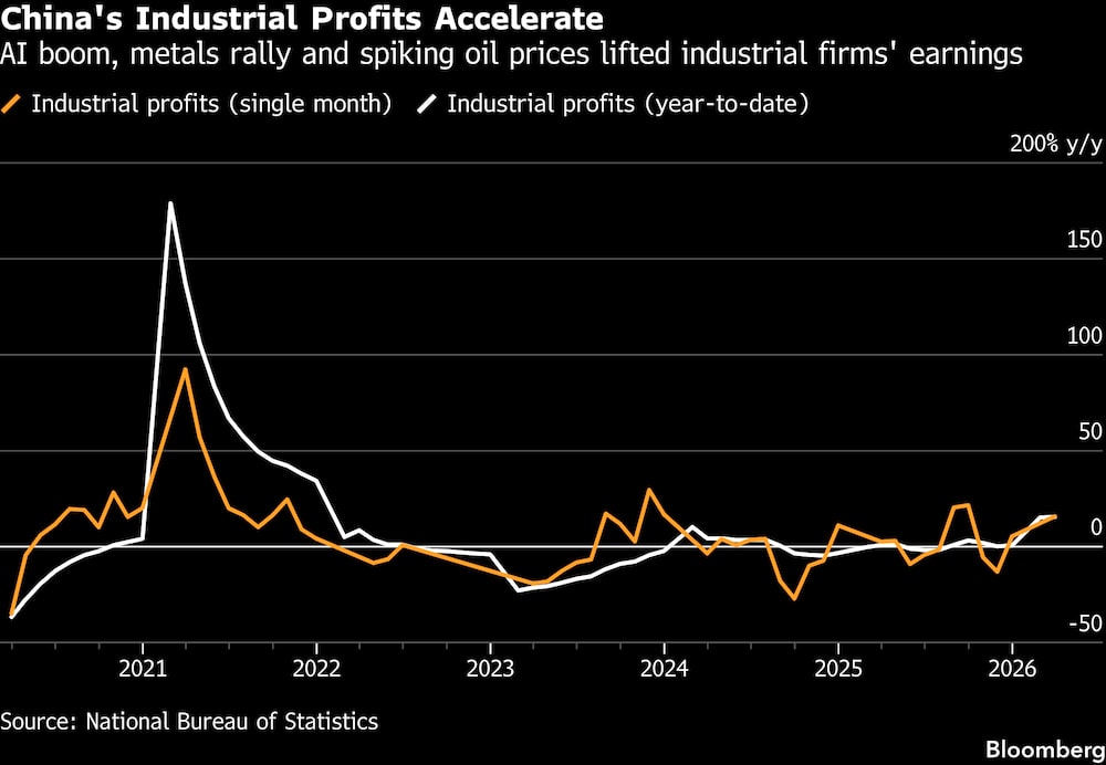 Se aceleran los beneficios industriales de China. Se aceleran los beneficios industriales de China.