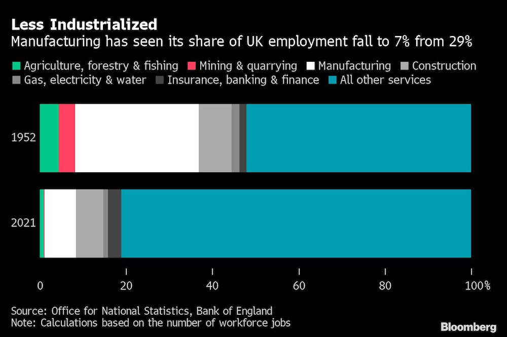 Menos industrializado
La industria manufacturera ha visto caer su cuota de empleo en el Reino Unido hasta el 7% desde el 29%.
Verde: Agricultura, silvicultura y pesca. Rojo: Minería y canteras. Blanco: Industria manufacturera. Gris claro: Construcción. Gris: Gas, Electricidad y Agua. Gris oscuro: Seguros, banca y finanzas. Azul: Todos los demás servicios. Menos industrializado
La industria manufacturera ha visto caer su cuota de empleo en el Reino Unido hasta el 7% desde el 29%.
Verde: Agricultura, silvicultura y pesca. Rojo: Minería y canteras. Blanco: Industria manufacturera. Gris claro: Construcción. Gris: Gas, Electricidad y Agua. Gris oscuro: Seguros, banca y finanzas. Azul: Todos los demás servicios.