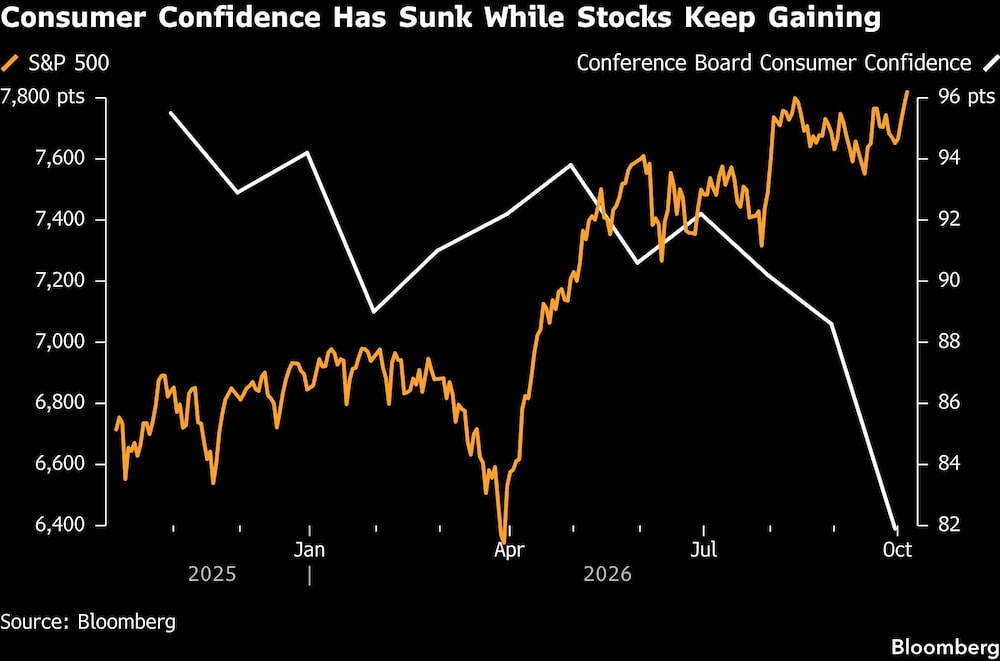 Consumer Confidence Has Sunk While Stocks Keep Gaining Consumer Confidence Has Sunk While Stocks Keep Gaining
