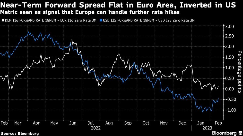 La métrica vista como señal de que la zona euro puede tolerar mayores subidas de tasas La métrica vista como señal de que la zona euro puede tolerar mayores subidas de tasas