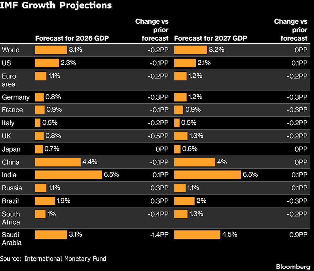 IMF Growth Projections IMF Growth Projections