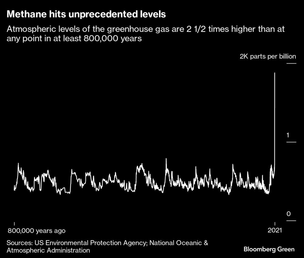 Gráfico de metano en la atmósfera Gráfico de metano en la atmósfera
