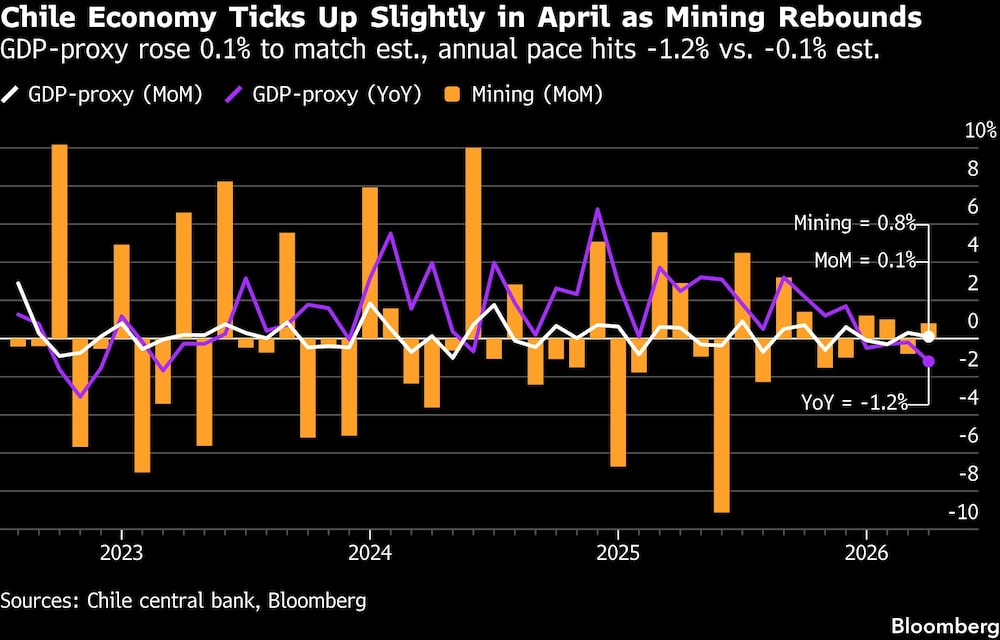 Chile Economy Ticks Up Slightly in April as Mining Rebounds | GDP-proxy rose 0.1% to match est., annual pace hits -1.2% vs. -0.1% est. Chile Economy Ticks Up Slightly in April as Mining Rebounds | GDP-proxy rose 0.1% to match est., annual pace hits -1.2% vs. -0.1% est.