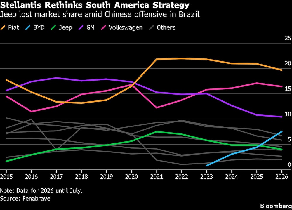 Stellantis Rethinks South America Strategy | Jeep lost market share amid Chinese offensive in Brazil Stellantis Rethinks South America Strategy | Jeep lost market share amid Chinese offensive in Brazil