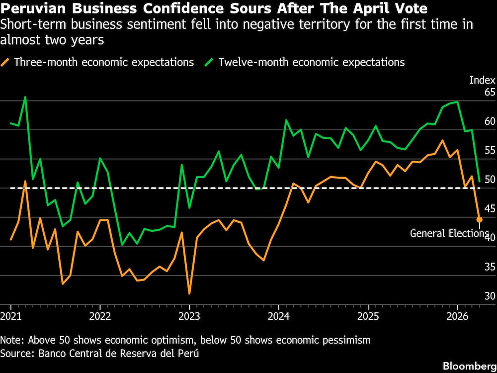 La confianza empresarial en Perú se deteriora tras las elecciones de abril. La confianza empresarial en Perú se deteriora tras las elecciones de abril.