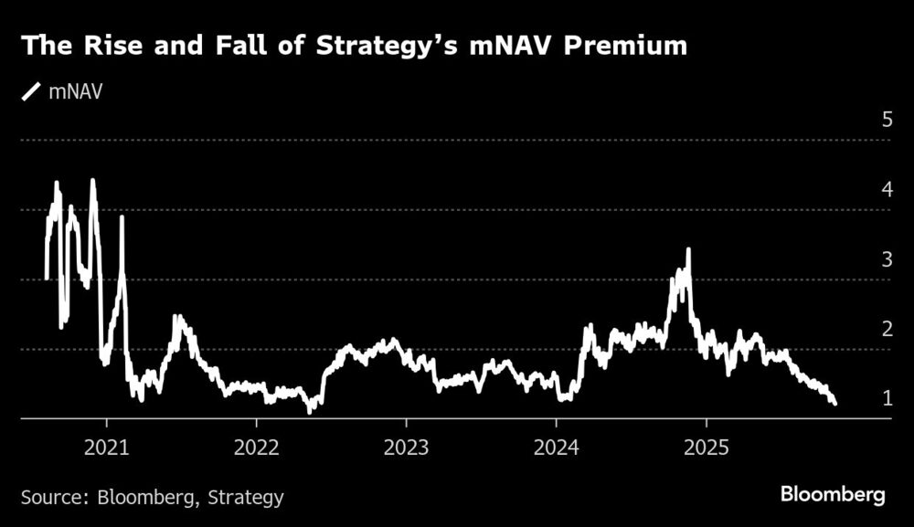 The Rise and Fall of Strategys mNAV Premium The Rise and Fall of Strategys mNAV Premium