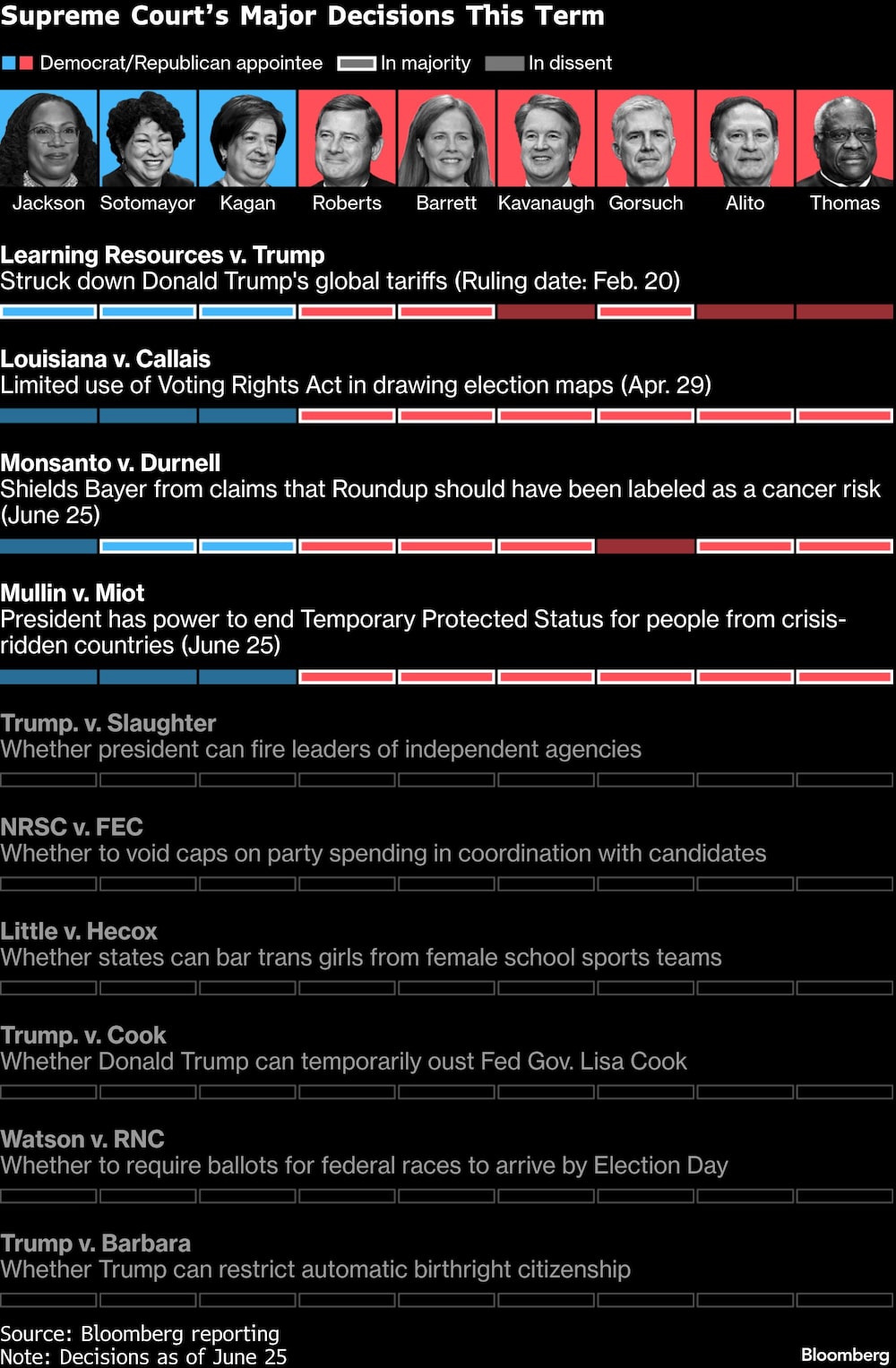 Las principales decisiones de la Corte Suprema en este período de sesiones Las principales decisiones de la Corte Suprema en este período de sesiones