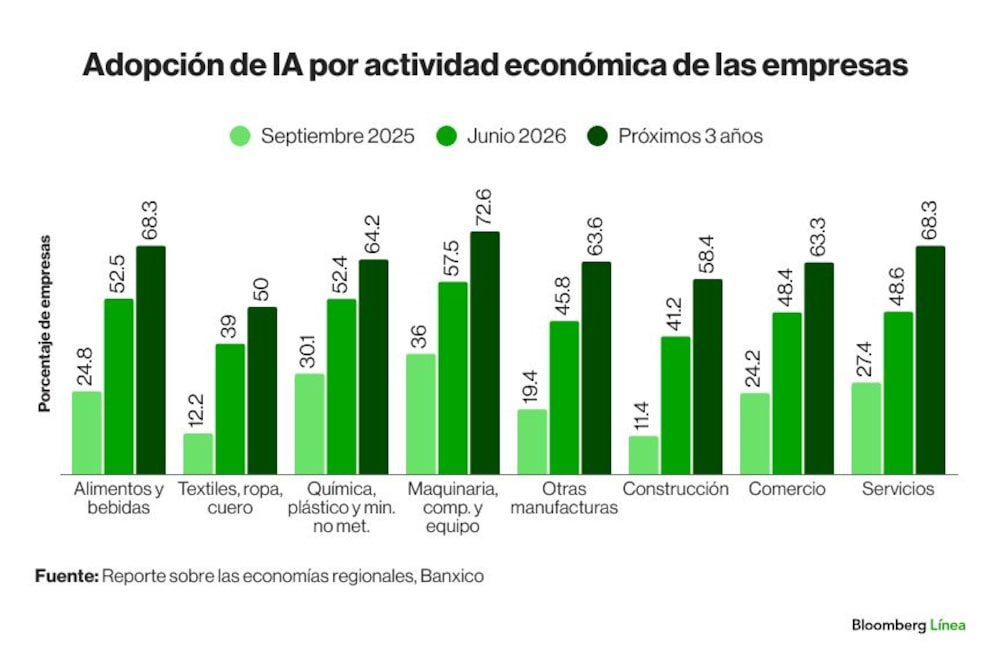 Empresas IA sector economico Banxico Empresas IA sector economico Banxico