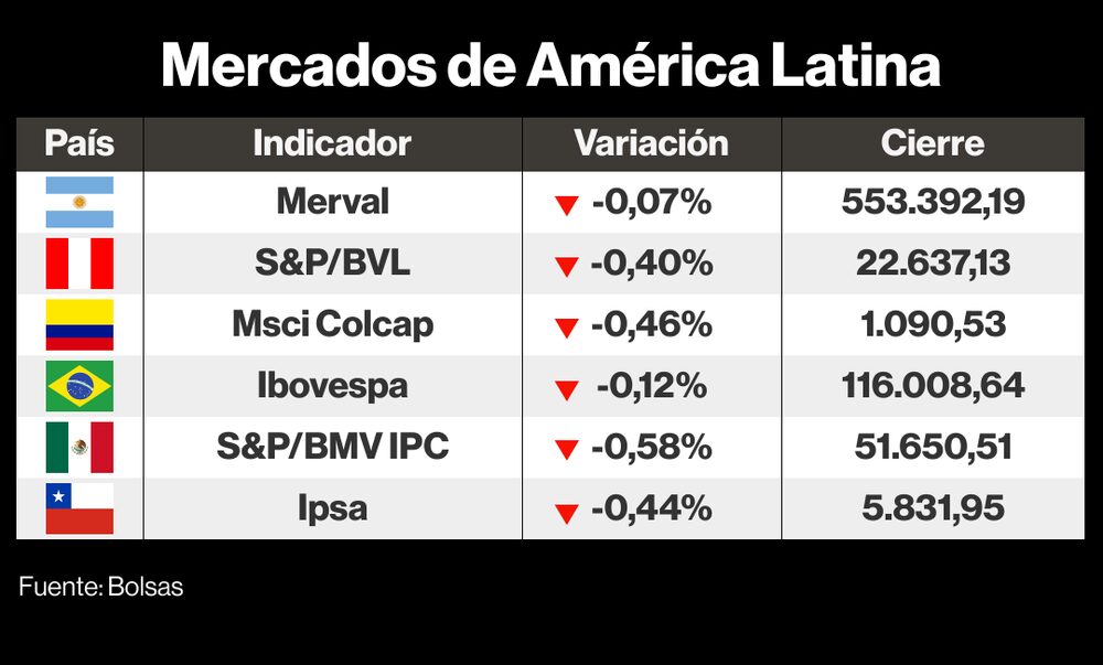 Cómo cerraron los mercados de LatAm este 22 de septiembre de 2023 Cómo cerraron los mercados de LatAm este 22 de septiembre de 2023