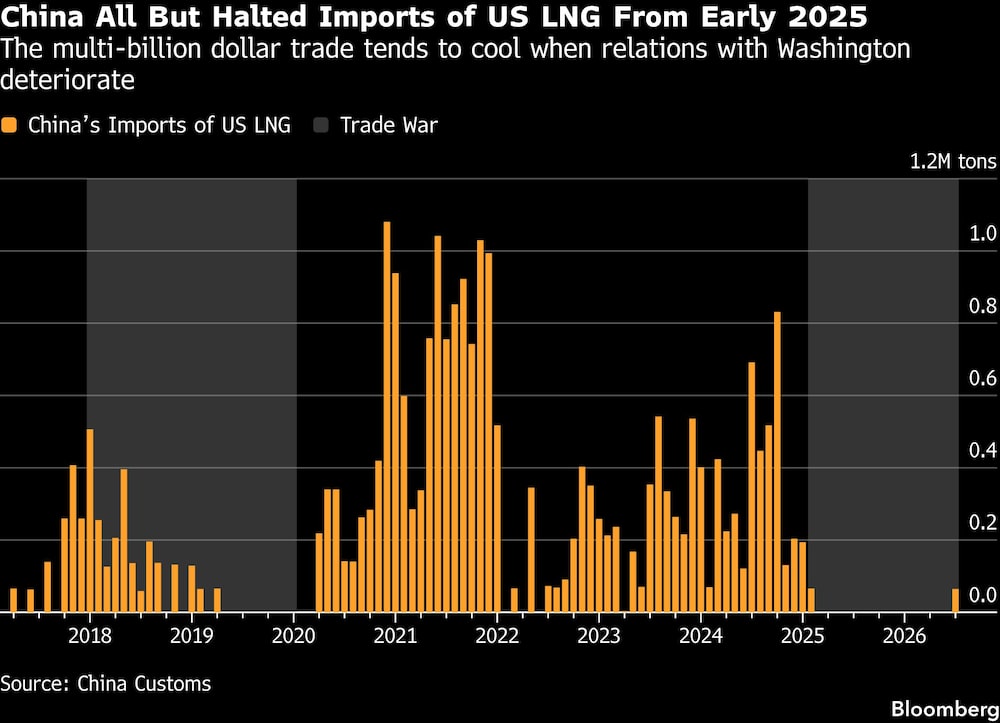 China All But Halted Imports of US LNG From Early 2025 | The multi-billion dollar trade tends to cool when relations with Washington deteriorate China All But Halted Imports of US LNG From Early 2025 | The multi-billion dollar trade tends to cool when relations with Washington deteriorate