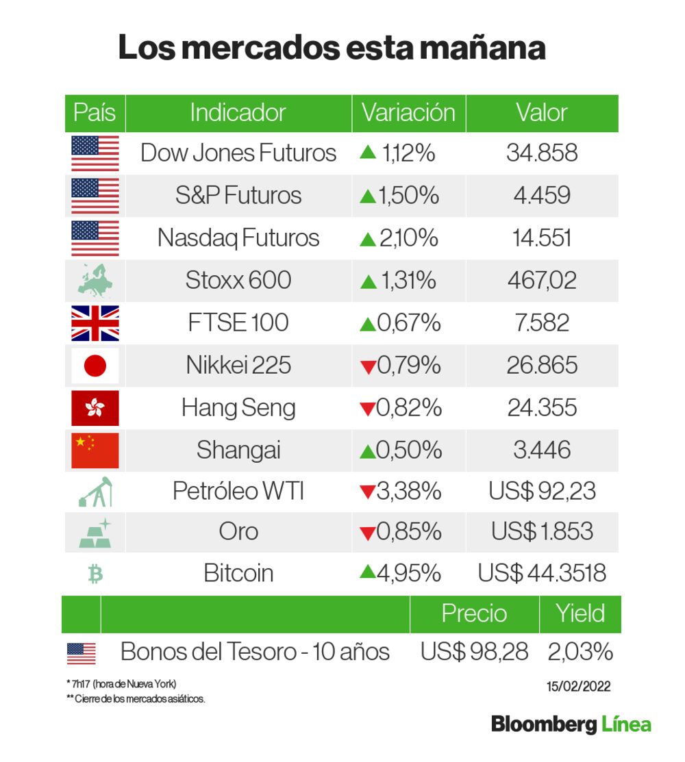 Los inversores se van de compras ante posible conciliación en el frente geopolítico Los inversores se van de compras ante posible conciliación en el frente geopolítico