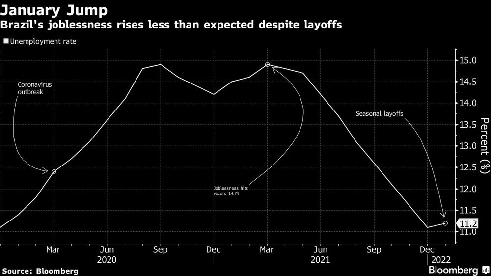 El desempleo en Brasil aumenta menos de lo previsto a pesar de los despidos El desempleo en Brasil aumenta menos de lo previsto a pesar de los despidos