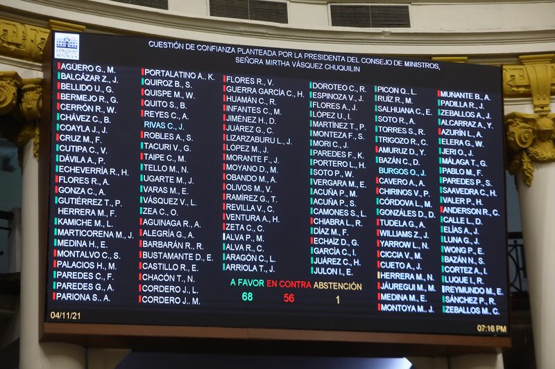 Perú: 16 congresistas de la bancada del gobierno negaron confianza al gabinete Vásquez. Perú: 16 congresistas de la bancada del gobierno negaron confianza al gabinete Vásquez.