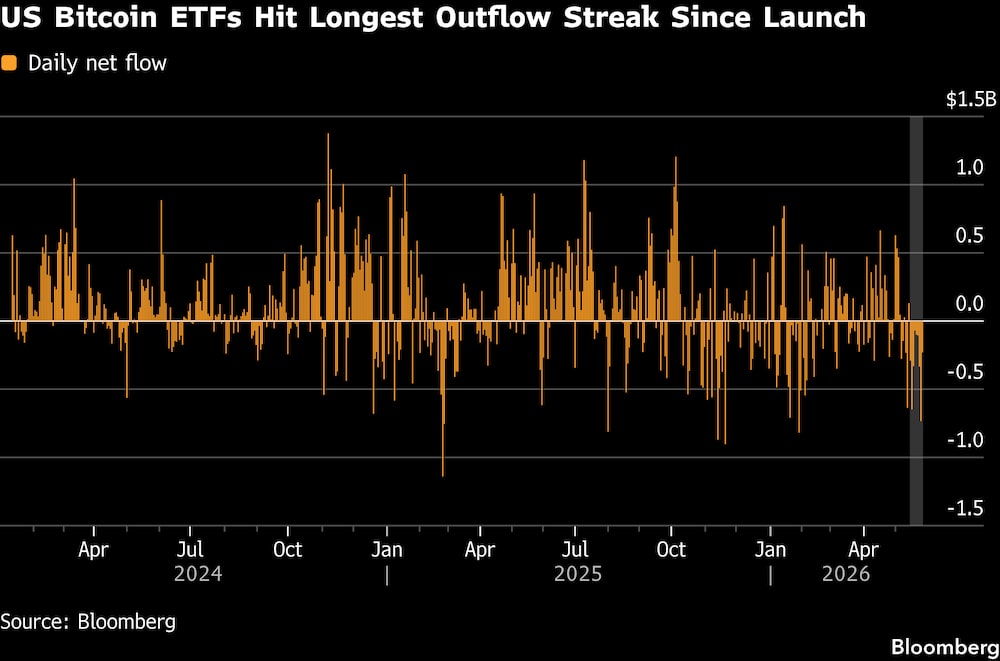 Los ETF de bitcoin de EE. UU. registran la racha de salidas más larga desde su lanzamiento. Los ETF de bitcoin de EE. UU. registran la racha de salidas más larga desde su lanzamiento.
