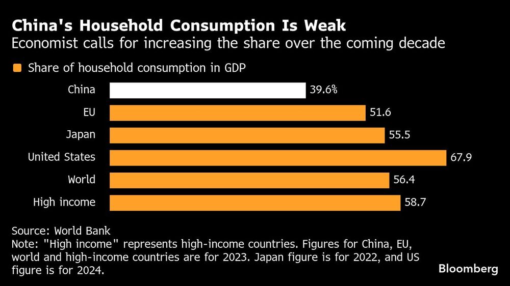 China's Household Consumption Is Weak | Economist calls for increasing the share over the coming decade China's Household Consumption Is Weak | Economist calls for increasing the share over the coming decade
