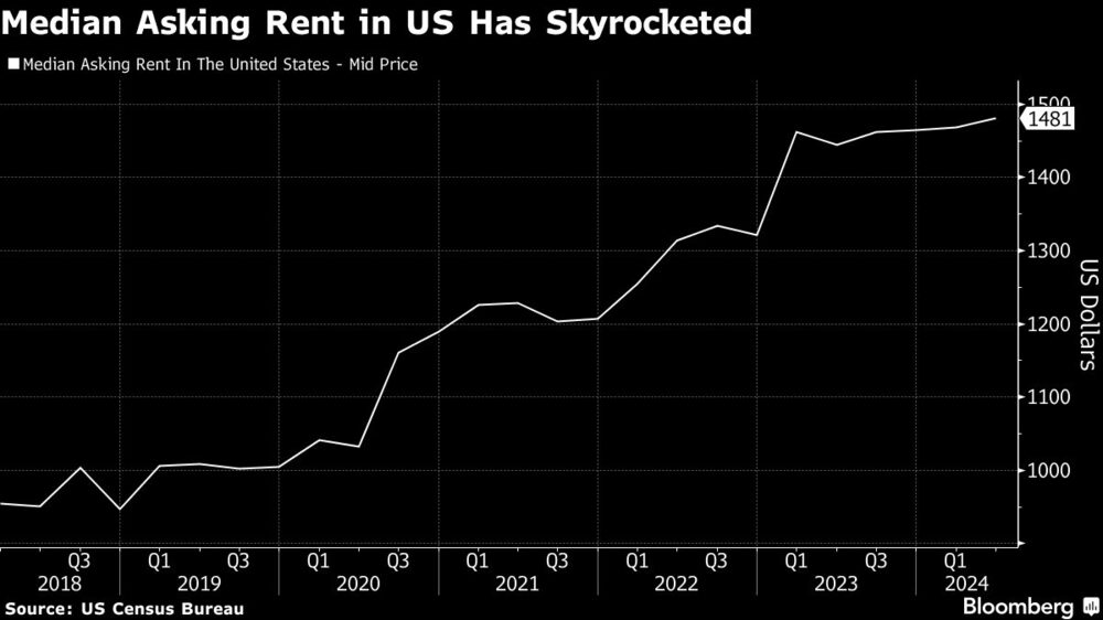 Median Asking Rent in US Has Skyrocketed Median Asking Rent in US Has Skyrocketed