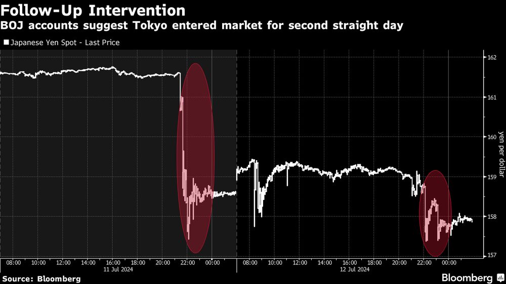 Las cuentas del BOJ sugieren que Tokio entró en el mercado por segundo día consecutivo. Las cuentas del BOJ sugieren que Tokio entró en el mercado por segundo día consecutivo.