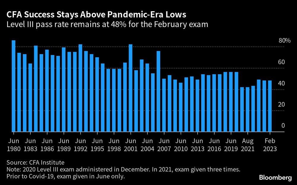 Aprovação no Level III fica em 48% na prova de fevereiro Aprovação no Level III fica em 48% na prova de fevereiro