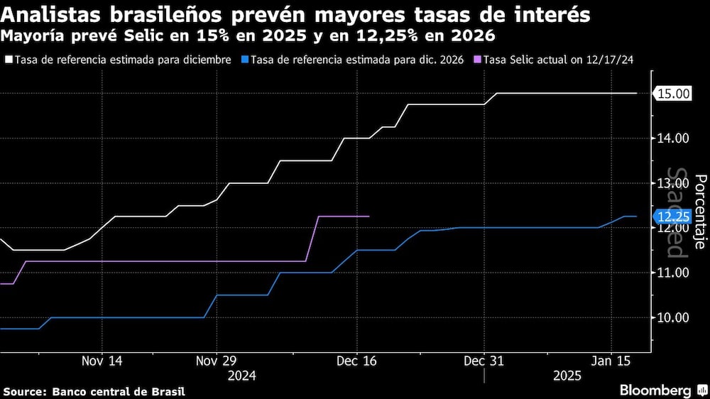 Analistas brasileños prevén mayores tasas de interés | Mayoría prevé Selic en 15% en 2025 y en 12,25% en 2026 Analistas brasileños prevén mayores tasas de interés | Mayoría prevé Selic en 15% en 2025 y en 12,25% en 2026