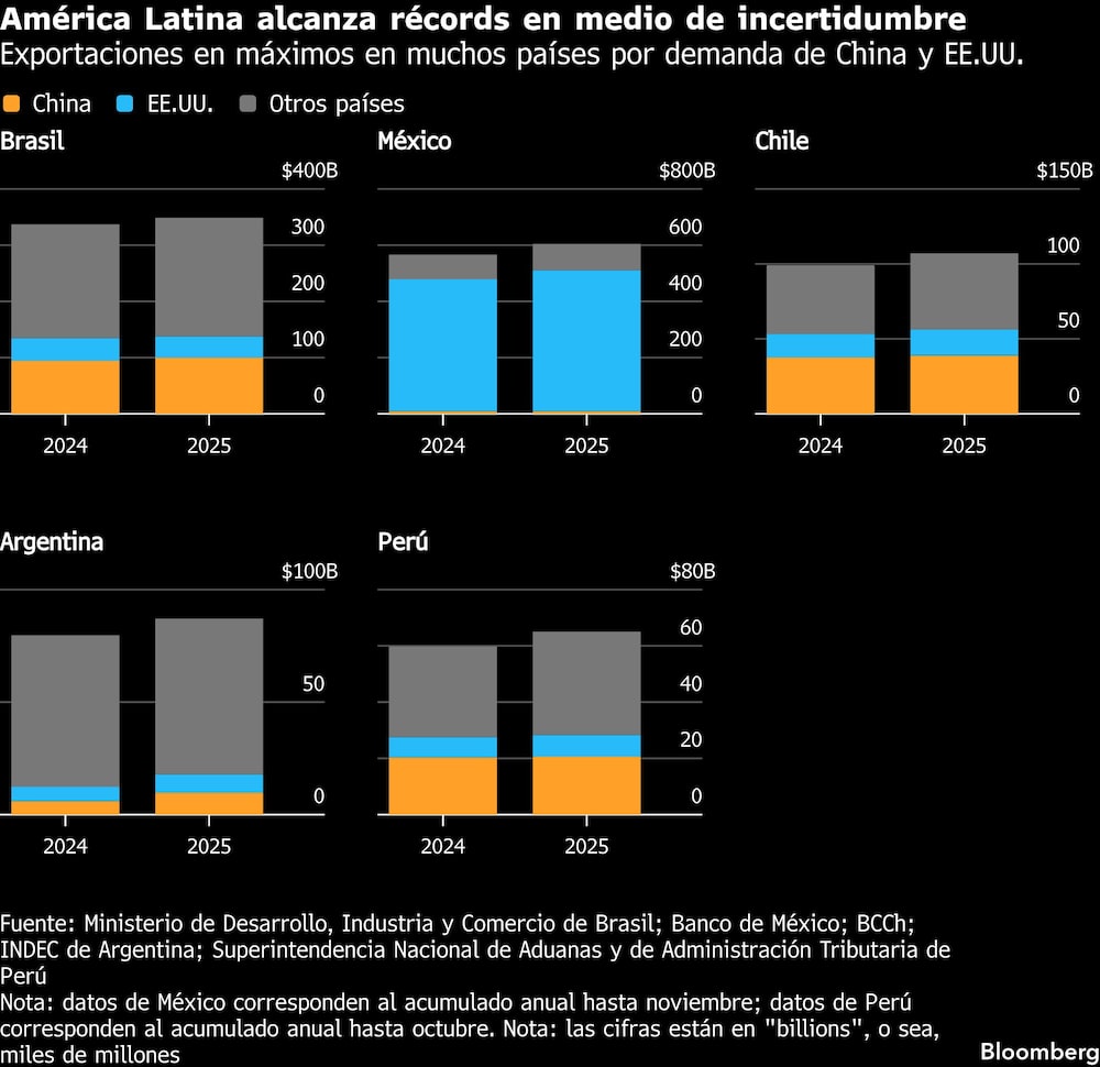 Exportaciones latinoamericanas Exportaciones latinoamericanas