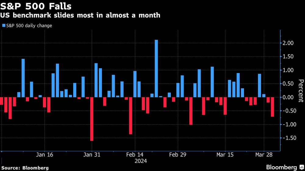 El índice de referencia estadounidense registra su mayor caída en casi un mes. El índice de referencia estadounidense registra su mayor caída en casi un mes.