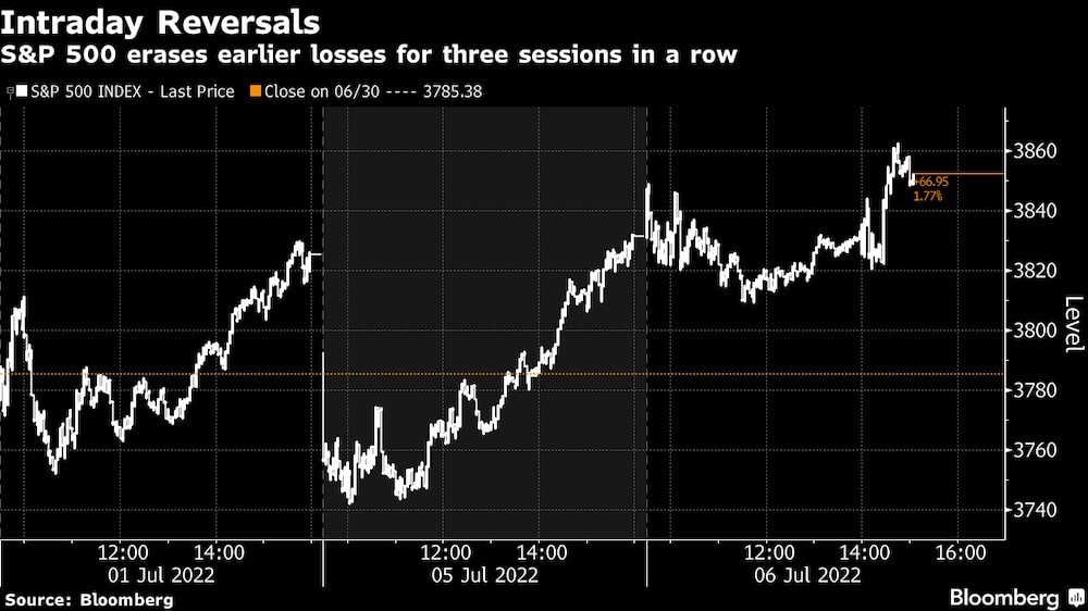 Reversões intradiárias: S&P 500 apagou as perdas iniciais por três dias seguidos Reversões intradiárias: S&P 500 apagou as perdas iniciais por três dias seguidos
